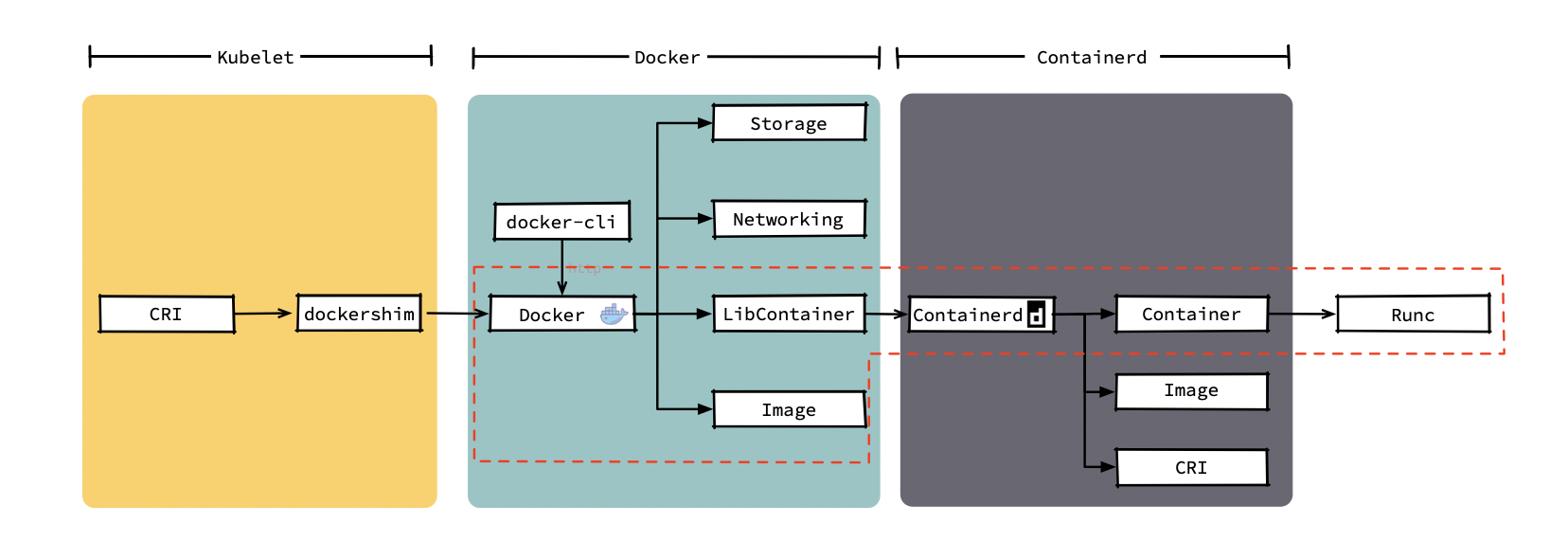docker