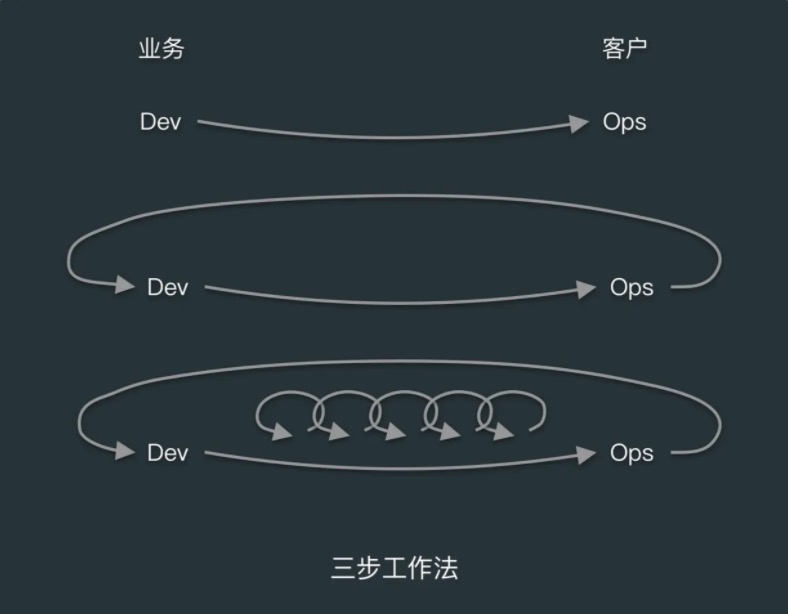 敏捷开发